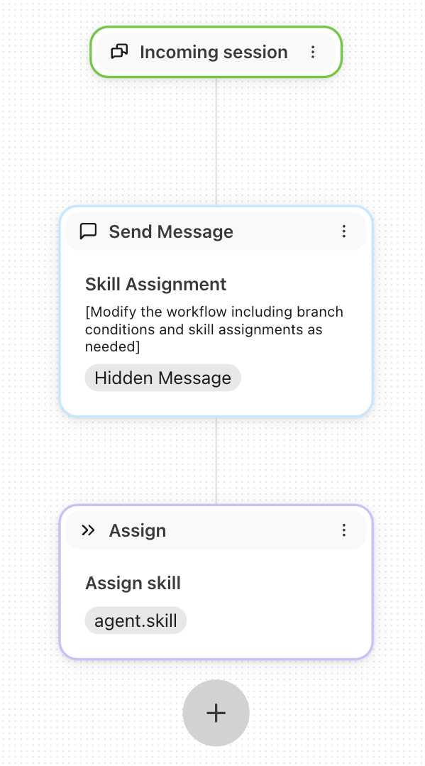 Workflow diagram showing skill assignment and message sending processes in a system.